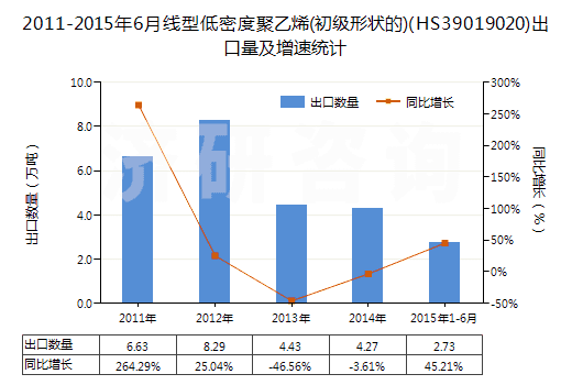 2011-2015年6月線型低密度聚乙烯(初級(jí)形狀的)(HS39019020)出口量及增速統(tǒng)計(jì)